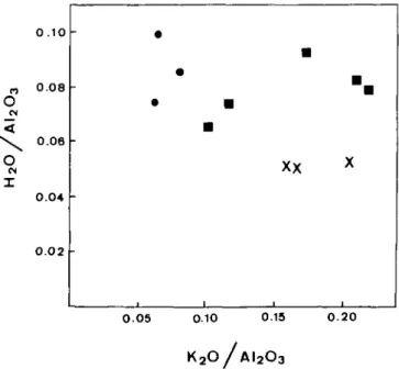 FIG. 7. Weight per cent ratios H 2 O/Al 2 O 3  against K. 2 O/Al 2 O 3  for samples of metaquartz diorite (crosses), transition orthogneiss (squares) and orthogneiss (circles)