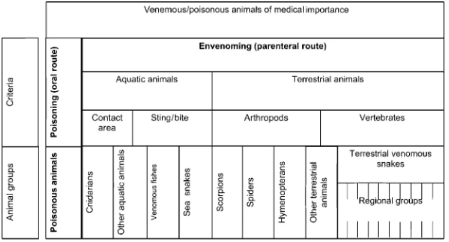 Figure 1. Grouping venomous and poisonous animals with a simple set of criteria