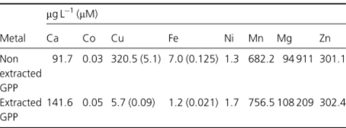 Table 1 shows the concentrations of iron and several other metals in the chemically defined medium prepared without any Fe addition before and after Fe extraction