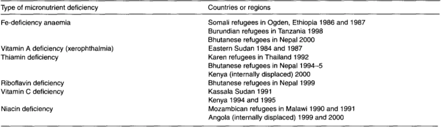 Table 1. Reported micronutrient deficiencies among refugees dependent on food aid (data from Berry-Koch etal