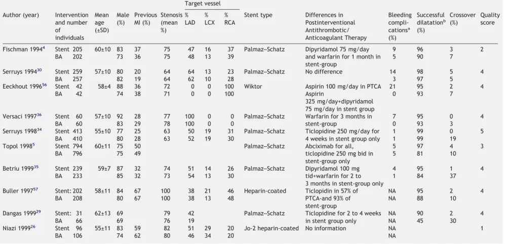 Table 1 Baseline characteristics and type of intervention in randomised controlled trials comparing stenting to balloon angioplasty (BA) Target vessel