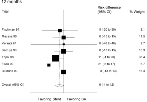 Fig. 2 Additional lives saved per 1000 patients treated with stents as compared to balloon angioplasty in non-acute coronary artery disease (BA).