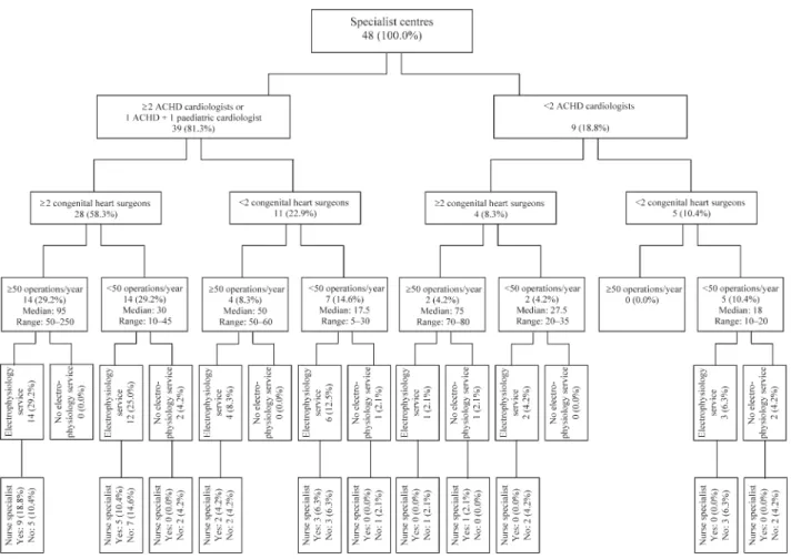 Figure 2 Flow chart showing the organization of specialist ACHD centres in Europe.