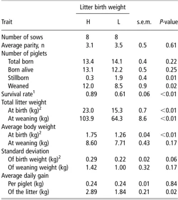 Table 2 Reproductive performance of sows classified as having high (H . 1.7 kg)- or low (L , 1.3 kg)-average litter birth weight and litter sizes of between 10 and 15 total pigs born