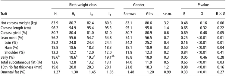 Table 4 Effect of birth weight class and gender on carcass characteristics 1