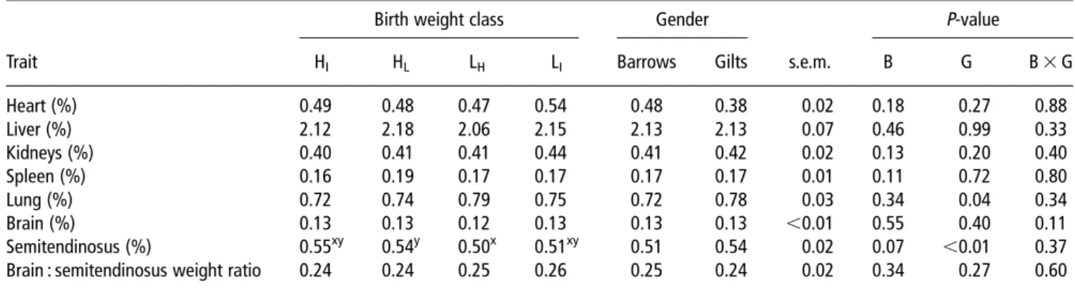 Table 6 Effect of birth weight class and gender on meat quality traits in slaughter pigs 1