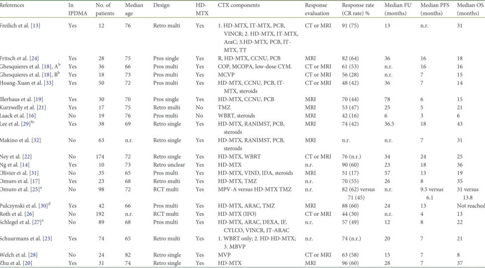 Table 1. Characteristics of included studies References In IPDMA No. of patients Medianage Design  HD-MTX CTX components Response evaluation Response rate(CR rate) % Median FU(months) Median PFS(months) Median OS(months)