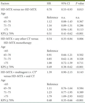 Table 4. Multivariable Cox regression analyses for mortality in selected therapies