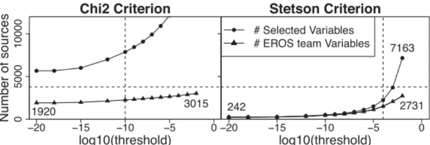 Figure 1. Number of selected stars as a function of p-value thresholds.