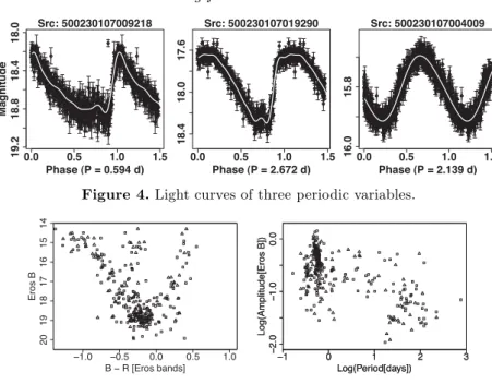 Figure 4. Light curves of three periodic variables.