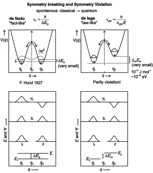 Figure 14. Scheme illustrating de facto and de lege symmetry breaking with the example of potentials V(q) including parity violation in chiral molecules