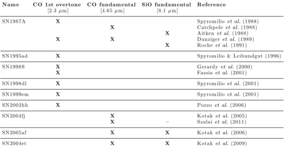 Table 1. A summary of current CO and SiO observations in Type II supernovae. The – sign refers to a non-detection of the molecular species.