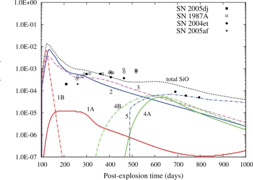 Figure 2. The mass of SiO as a function of post-explosion time for the various helium core mass zones (see text)
