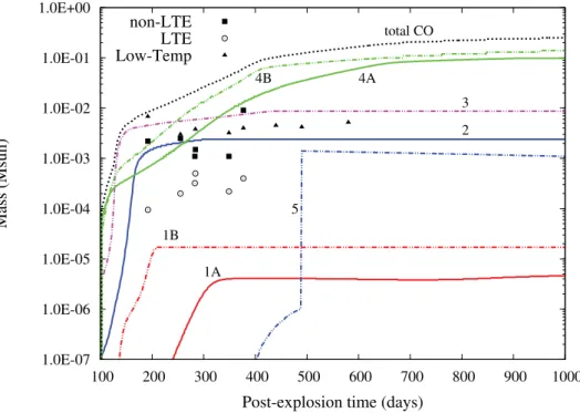 Figure 3. The mass of CO as a function of post-explosion time for the various helium core mass zones (see text)