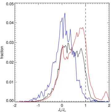 Figure 8. Histogram of effective disc/bulge ratio for the stellar component in each resolution, at 1 Gyr after the main gas deposition event into the centre in each case