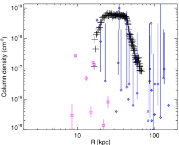Figure 9. The averaged column density at t = 0.83 Gyr as a function of projected radius from 10 random line-of-sight trajectories through the  sim-ulation domain