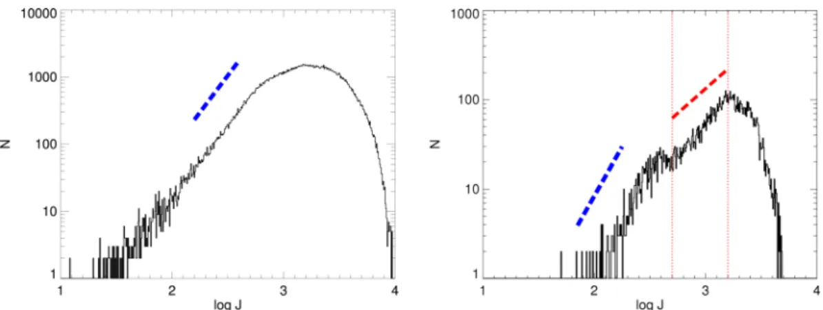 Figure 5. Angular momentum histograms for the all of the particles within the inner 50 kpc (left) and for only those particles that constitute the SN-driven filaments (right)
