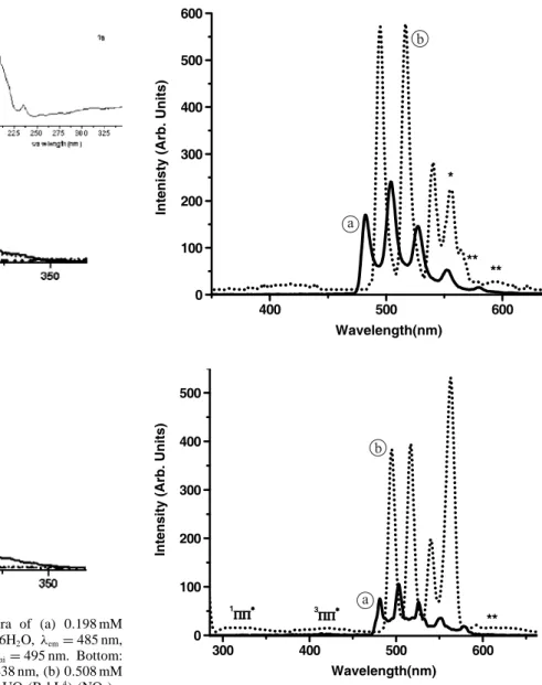 Fig. 2. Top: Excitation phosphorescence spectra of (a) 0 . 198 mM B 4 bL 4 , λ emi = 438 nm, (b) 5 