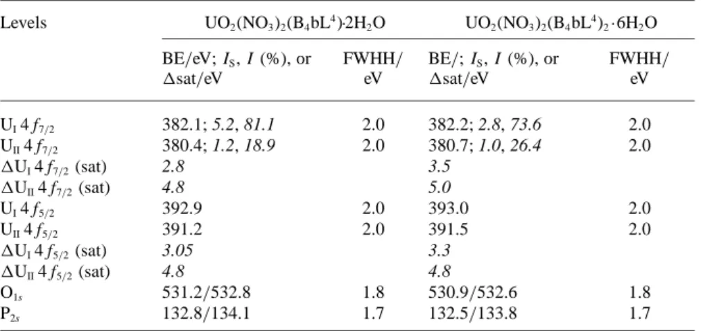 Table 2. Selected binding energies (BE) of uranium, oxygen, and phosphorus together with the percentages of uranium atoms on the surface (I S ) and in the sample (I)
