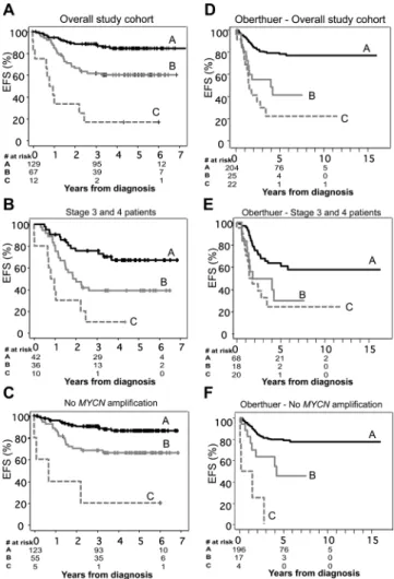 Figure  5.  Prognostic  significance  of ABCC  gene  expression  in  neuro- neuro-blastoma