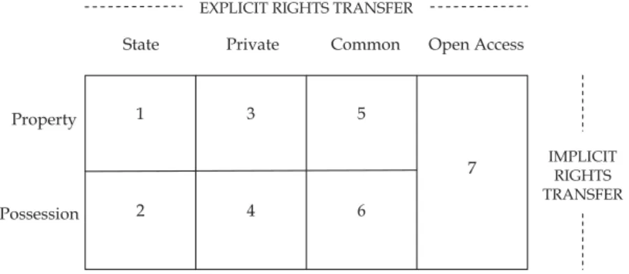 Figure 1. Different types of resource management regimes in relation to property and possession