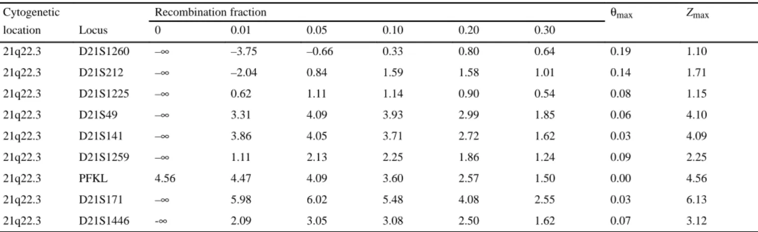 Table 1. Two-point linkage analysis between each chromosome 21 marker and the disease locus