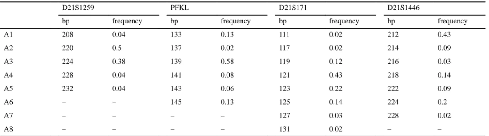 Table 2. Allele frequencies in the Brazilian population (N = 40 chromosomes) of the marker loci most closely linked to the KS gene