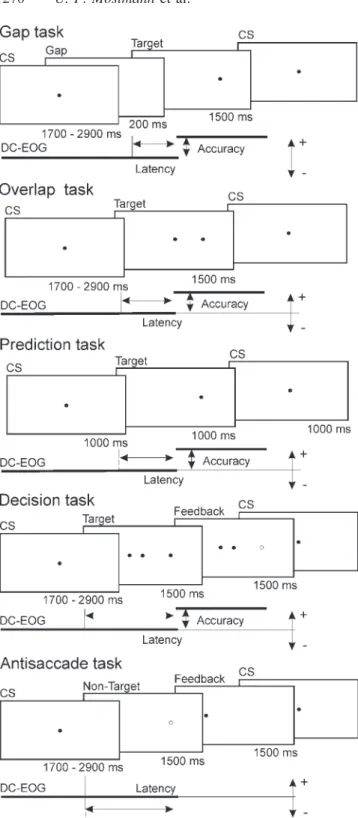 Fig. 1 Schematic representation of the sequence of stimulus appearance and direct current electro-oculography signal