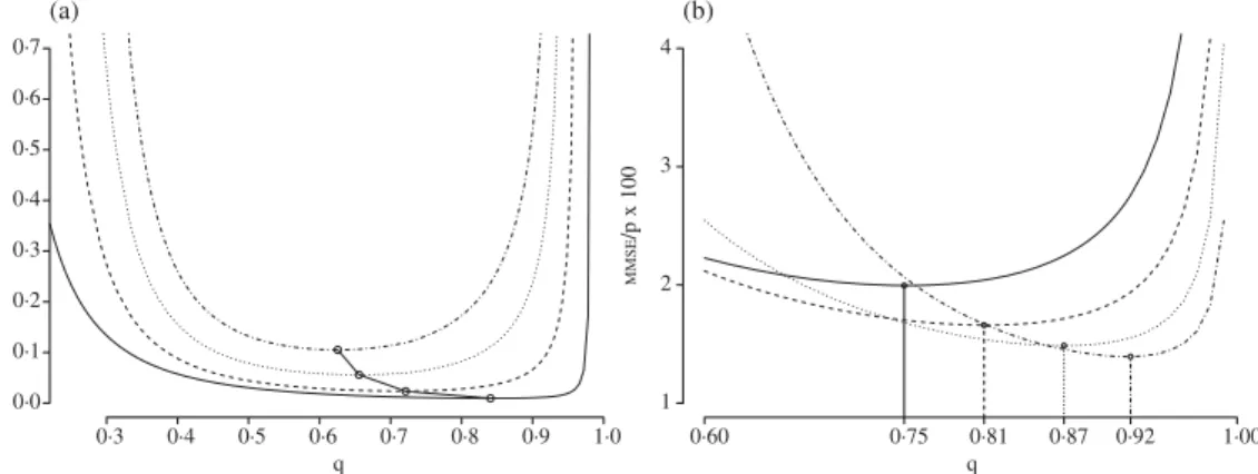 Fig. 1. Maximal mean squared error. (a) Exponential distribution with rate λ = 1, n = 150 and  = 1% (solid),  = 5% (dashed),  = 10% (dotted) and  = 15% (dot-dashed)