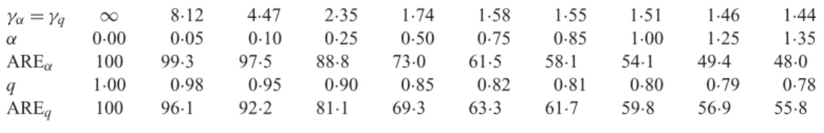 Table 2. Asymptotic relative efficiency in percent for N 1 (0, σ 2 ) of our estimator, A R E q , and the Basu et al
