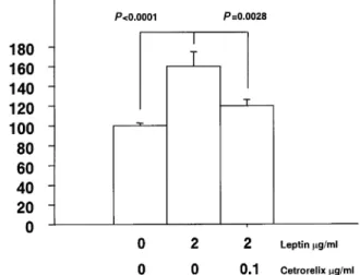 Figure 5. Effects of Cetrorelix on leptin-induced human chorionic gonadotrophin (HCG) secretion by cytotrophoblastic cells (CTB) (n 5 6 from three different CTB preparations)