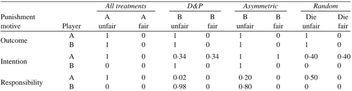 TABLE 4 Punishment motives
