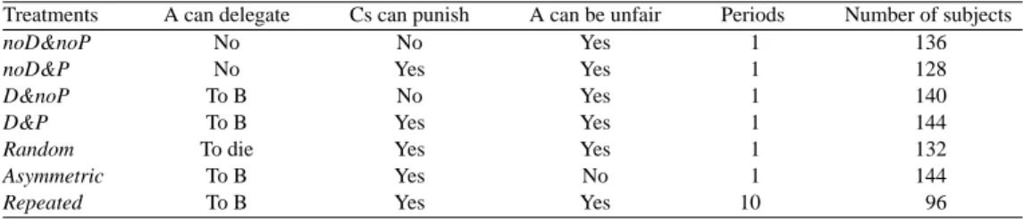 TABLE 1 Treatments
