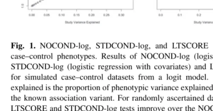 Fig. 1. NOCOND-log, STDCOND-log, and LTSCORE simulations on case–control phenotypes. Results of NOCOND-log (logistic regression), STDCOND-log (logistic regression with covariates) and LTSCORE tests for simulated case–control datasets from a logit model