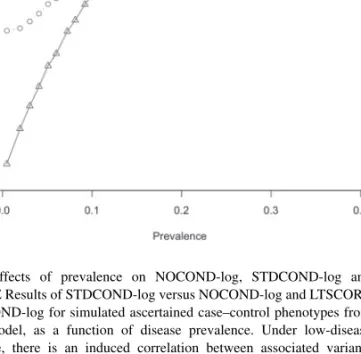 Fig. 2. Effects of prevalence on NOCOND-log, STDCOND-log and LTSCORE Results of STDCOND-log versus NOCOND-log and LTSCORE vs