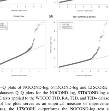 Fig. 3. Q–Q plots of NOCOND-log, STDCOND-log and LTSCORE on WTCCC datasets Q–Q plots for the NOCOND-log, STDCOND-log and LTSCORE tests applied to the WTCCC T1D, RA, T2D, and T2D+ datasets.