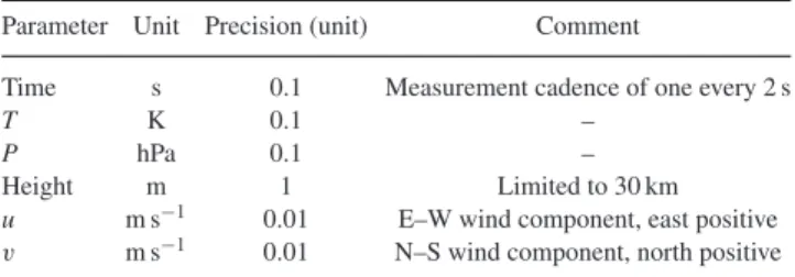 Table 1. The six parameters used from the data collected by radiosondes.
