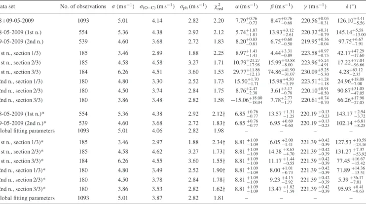 Table 2. The fitted parameters and data properties, before and after the fitted model is subtracted from it, with all parameters kept varying freely (top), and when α and β are imposed as the same for the data sets (bottom, marked with *).