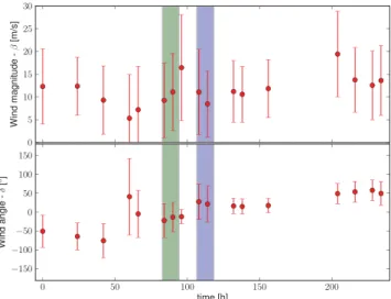 Figure 2. The distribution of elevation and azimuth ( θ , φ ) as a function of time for the two observation nights
