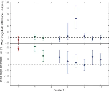 Figure 3. Difference between the average wind magnitude (upper panel) and direction (lower panel) as measured by the two different methods