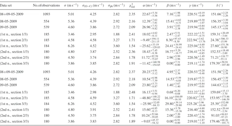 Table A1. The fitted parameters and data properties, before and after the fitted model is subtracted from it, when equation (A1) (top) and equation (A2) (bottom) are considered.