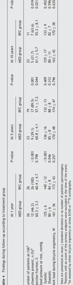 Figure 3 Kaplan–Meier survival function of the primary endpoint (cardiac death, non-fatal myocardial infarction, and unstable angina pectoris).