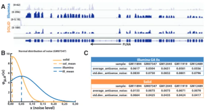 Fig. 5. (A) Expression shown for the same transcript with Illumina data (top) and solid data (bottom)