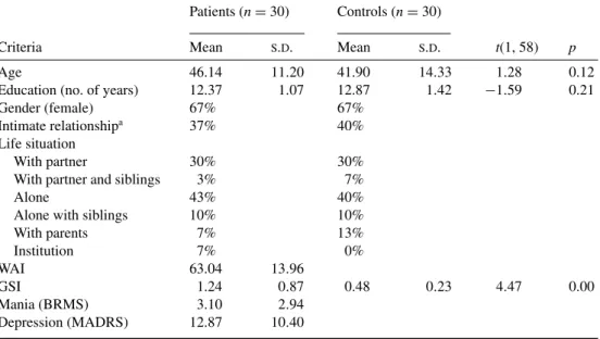 Table 1. Socio-demographics and symptoms for patients and controls Patients (n = 30) Controls (n = 30)