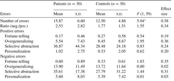 Table 2. Cognitive errors/1000 words in bipolar affective disorder Patients (n = 30) Controls (n = 30)