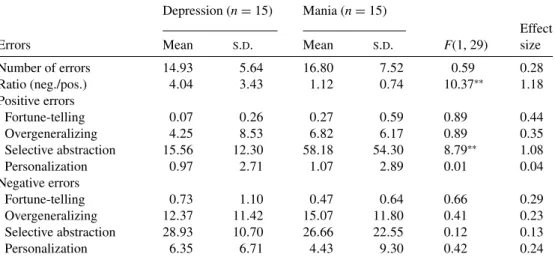 Table 3. Cognitive errors/1000 words as a function of symptomatic subsamples Depression (n = 15) Mania (n = 15)