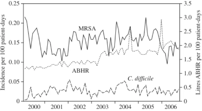 Figure 2 shows the monthly incidence of non-duplicate MRSA and C. difficile clinical isolates per 100 patient-days