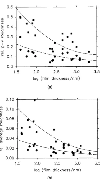 FIG. 2. Film thickness of spin-coated films as a function of the decadic logarithm of the spinning rate (dashed lines are drawn  arbi-trarily)