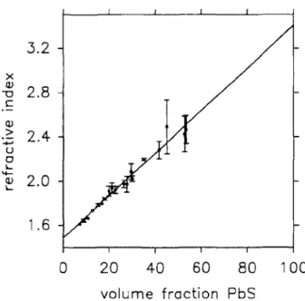 FIG. 5. Refractive index of PbS-gelatin nanocomposites as a function of weight fractions of PbS