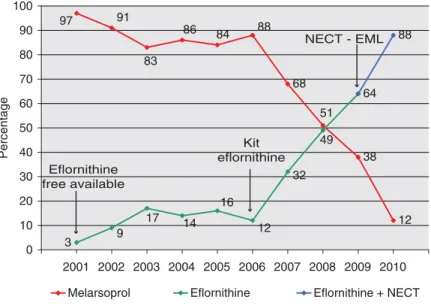 Fig. 1. Rate use of anti-trypanocidal drugs to treat second-stage gambiense HAT, 2001 – 2010